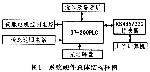 基于S7-200 PLC的位置控制器设计与应用